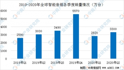 數(shù)據(jù)來源：Strategy Analytics、中商產(chǎn)業(yè)研究院整理
