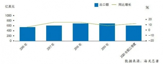 2020年前三季度中國家電行業(yè)運(yùn)行情況（出口篇）
