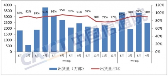 圖4? 國產品牌手機出貨量及占比