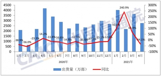 圖1? 國內手機市場出貨量