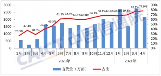 圖3? 國內5G手機出貨量及占比