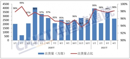 圖5? 國內智能手機出貨量及占比