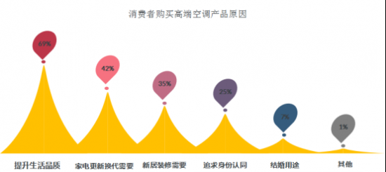 高端空調(diào)品牌競(jìng)爭(zhēng)力評(píng)價(jià)結(jié)果出爐