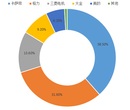 高端空調(diào)品牌競(jìng)爭(zhēng)力評(píng)價(jià)結(jié)果出爐