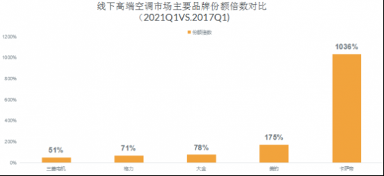 高端空調(diào)品牌競(jìng)爭(zhēng)力評(píng)價(jià)結(jié)果出爐