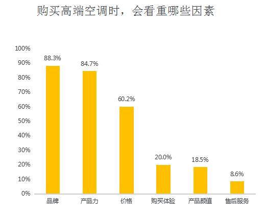 高端空調(diào)品牌競(jìng)爭(zhēng)力評(píng)價(jià)結(jié)果出爐