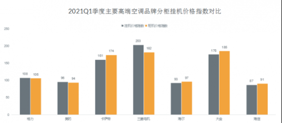 高端空調(diào)品牌競(jìng)爭(zhēng)力評(píng)價(jià)結(jié)果出爐