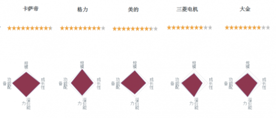 高端空調(diào)品牌競(jìng)爭(zhēng)力評(píng)價(jià)結(jié)果出爐