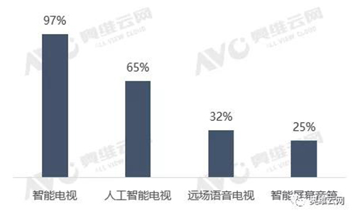 數(shù)據(jù)源：奧維云網(wǎng)（AVC）推總&監(jiān)測數(shù)據(jù)